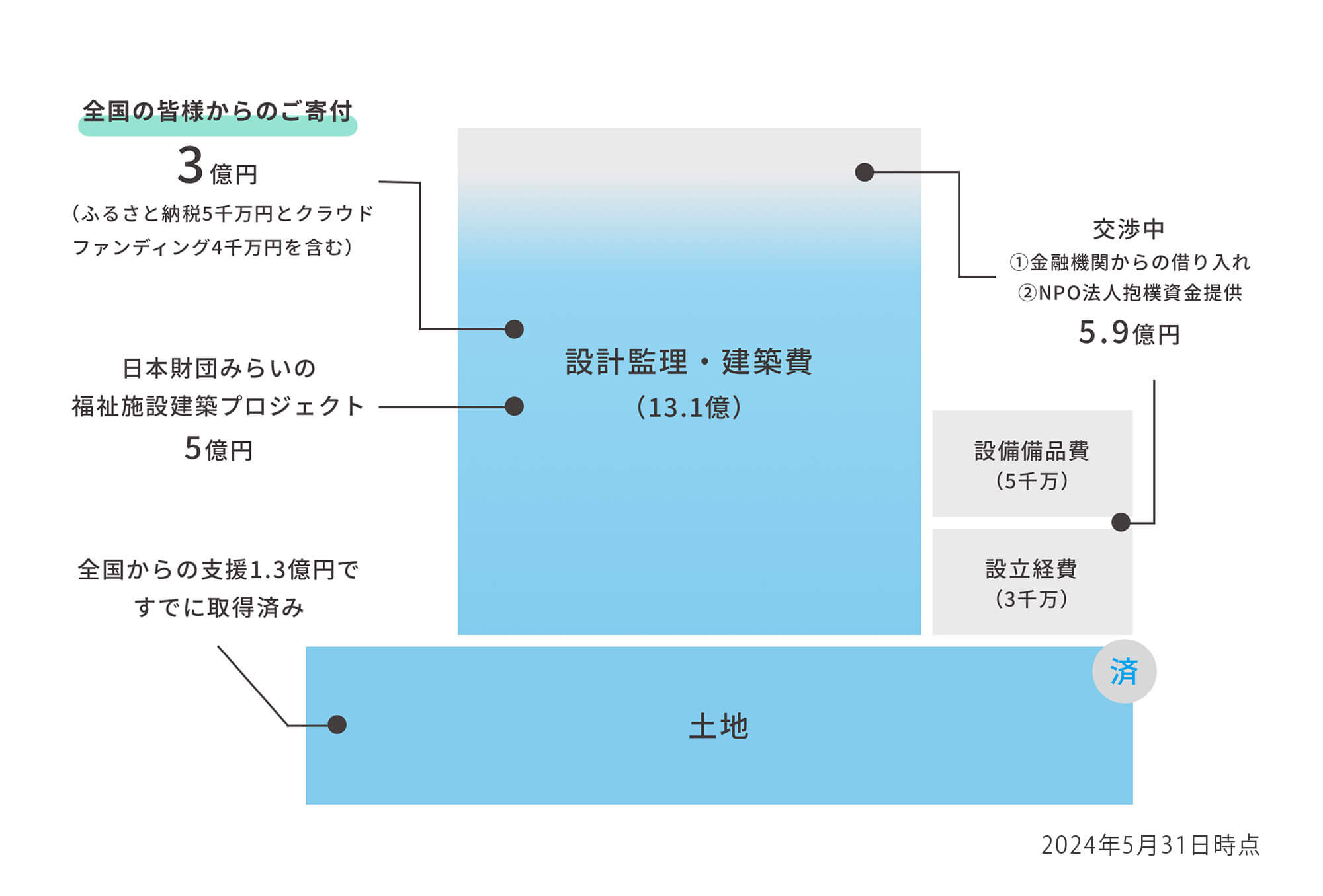 設計監理・建築費 13.1億